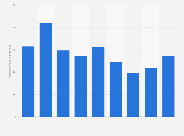 Statistic: Production value of open land cucumbers in Sweden from 2012 to 2020 (in million SEK)