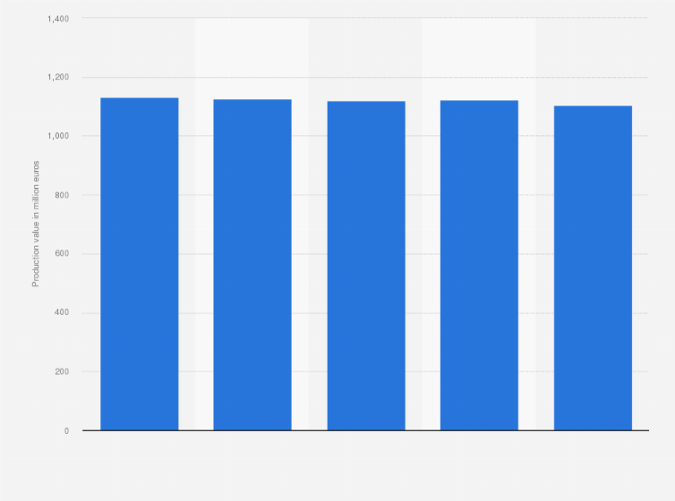 Statistic: Value of production for domestic consumption of the Italian footwear industry from 2014 to 2018 (in million euros)