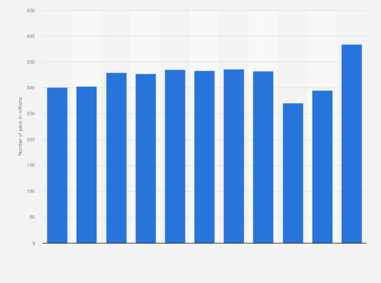Statistic: Import volume of the footwear industry in Italy from 2012 to 2022 (in million pairs)