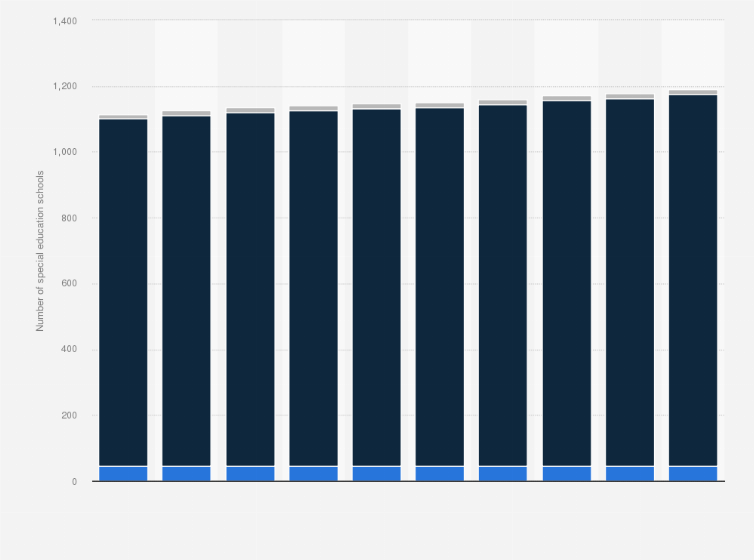 Statistic: Number of national, public, and private special needs education schools in Japan from 2015 to 2024