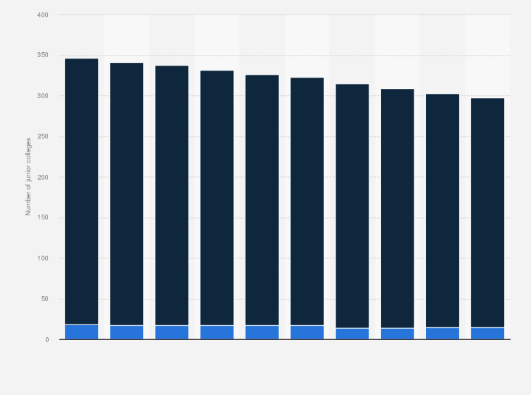 Statistic: Number of public and private junior colleges in Japan from 2015 to 2024