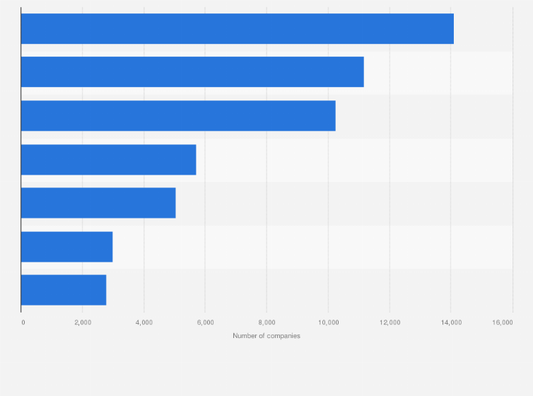 Statistic: Number of agriculture companies in the Netherlands in 2021, by company type