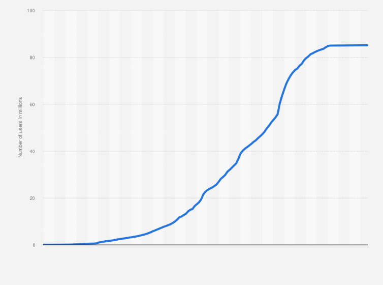 Statistic: Number of Bitcoin block explorer Blockchain.com wallet users worldwide from November 2011 to November 17, 2022 (in millions)