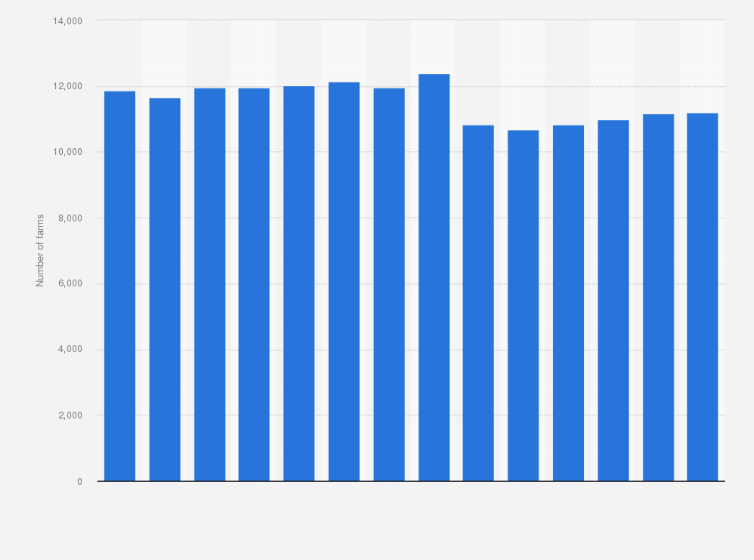 Statistic: Number of arable farms in the Netherlands from 2008 to 2021