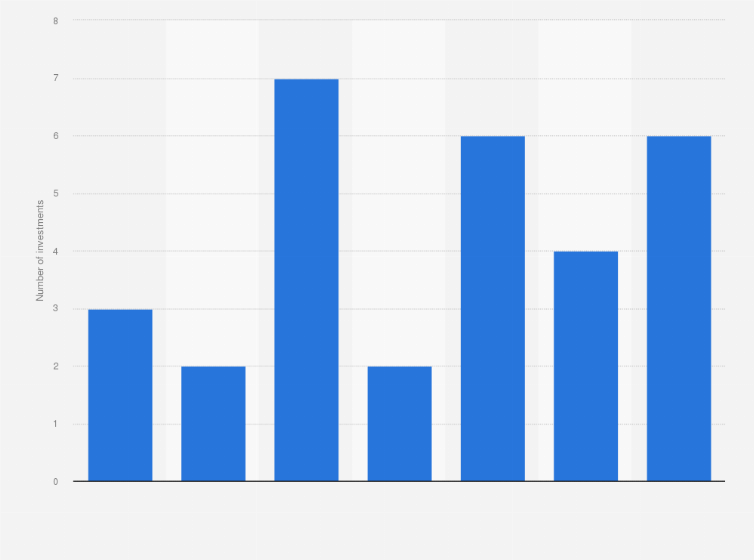 Statistic: Number of investments into bitcoin and blockchain technology in Europe from 1st quarter 2014 to 3rd quarter 2015