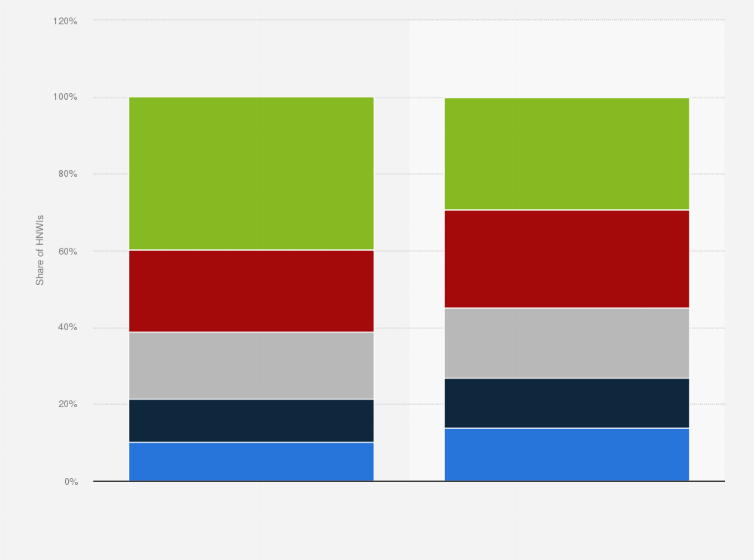 Statistic: Asset allocation of high net worth individuals in the United States, by gender in 2015