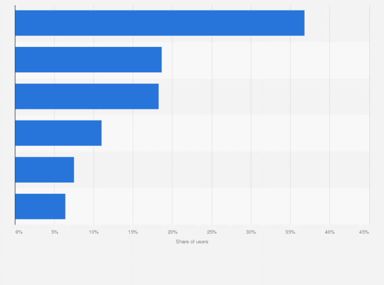 Statistic: Distribution of mobile app distribution channel users in China in 2015, by employment