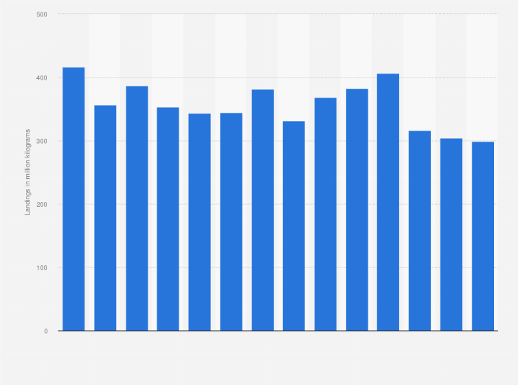 Statistic: Fish and seafood caught in the Netherlands from 2008 to 2021 (in million kilograms)