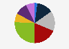 Frequency of bookstore visits by consumers in Norway in 2023