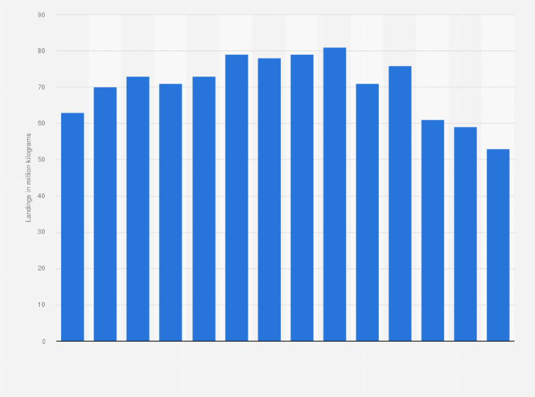 Statistic: Demersal fish landings in the Netherlands from 2008 to 2021 (in million kilograms)