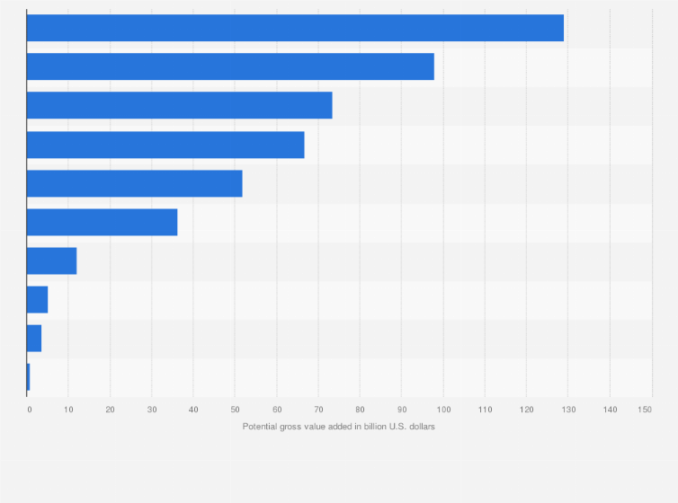 Statistic: Potential for gross value added following migration to blockchain technology in Switzerland as of 2014 (in billion U.S. dollars)