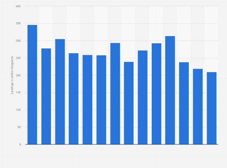 Statistic: Volume of pelagic fish landings in the Netherlands from 2008 to 2021 (in million kilograms)