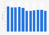Sales revenue from fiction books in Norway from 2013 to 2023 (in million NOK)