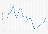 Average annual exchange rate of the South Korean won (KRW) to the British pound sterling (GBP) from 2000 to 2024