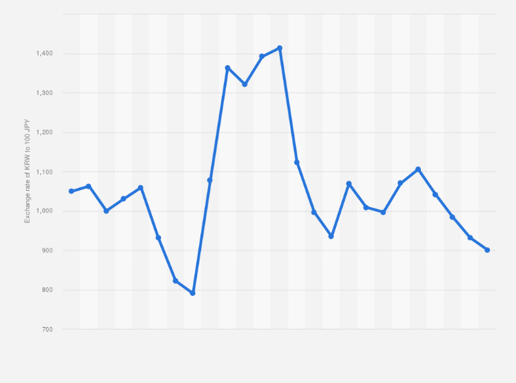 Statistic: Average annual exchange rate of the South Korean won (KRW) to 100 Japanese yen (JPY) from 2000 to 2024