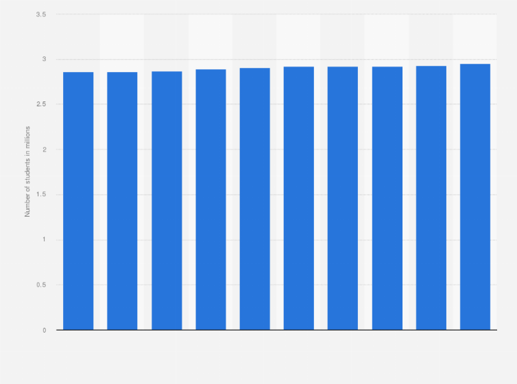 Statistic: Number of students enrolled at universities in Japan from 2014 to 2023 (in millions)
