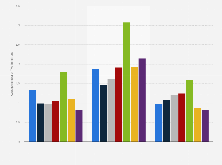 Statistic: Average number of TVs tuned into cable news programming during the primetime news timeslot in the United States from 2016 to 2022 (in millions)
