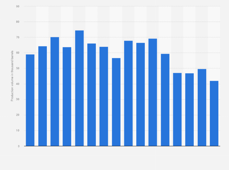 Statistic: Production volume of kerosene in Kuwait from 2005 to 2020 (in million barrels)
