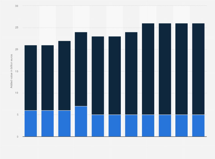 Statistic: Added value of the arable farming industry in the Netherlands from 2010 to 2020 (in billion euros)