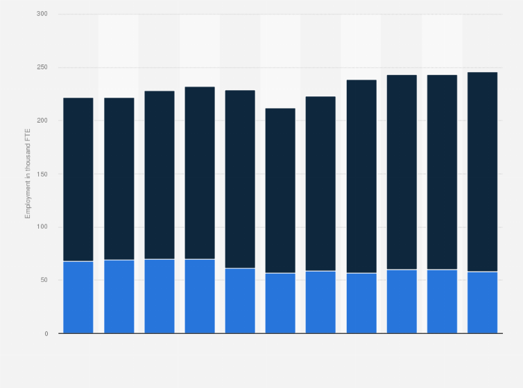 Statistic: Employment in the arable farming in the Netherlands from 2010 to 2020 (in 1,000 FTE)