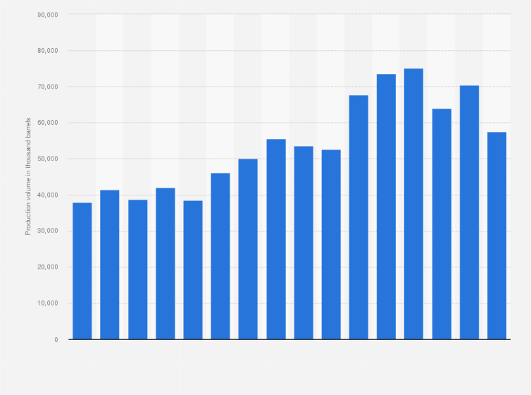 Statistic: Production volume of liquefied petroleum gas in Kuwait from 2005 to 2020 (in 1,000 barrels)