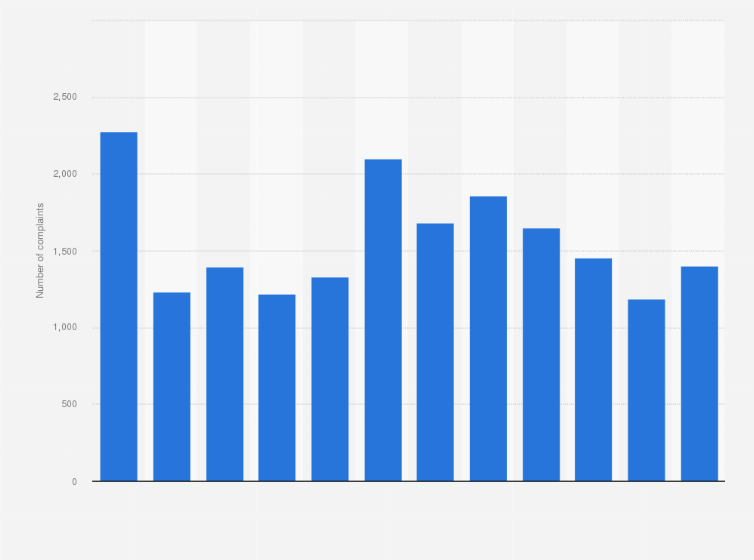 Statistic: Number of complaints received by the Advertising Standards Authority for Ireland from 2012 to 2023