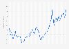 Monthly exchange rate of the South Korean won (KRW) to U.S. dollars (USD) from January 2016 to December 2024