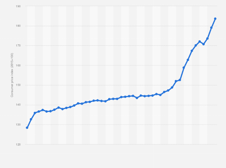 Statistic: Consumer price index (CPI) of eggs monthly in the Netherlands from 2018 to 2022
