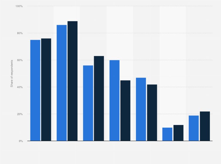 Statistic: Share of consumers who own internet-enabled devices in Australia as of April 2018, by gender