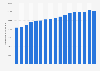 Net consumption volume of potable water in Kuwait from 2005 to 2022 (in million gallons)