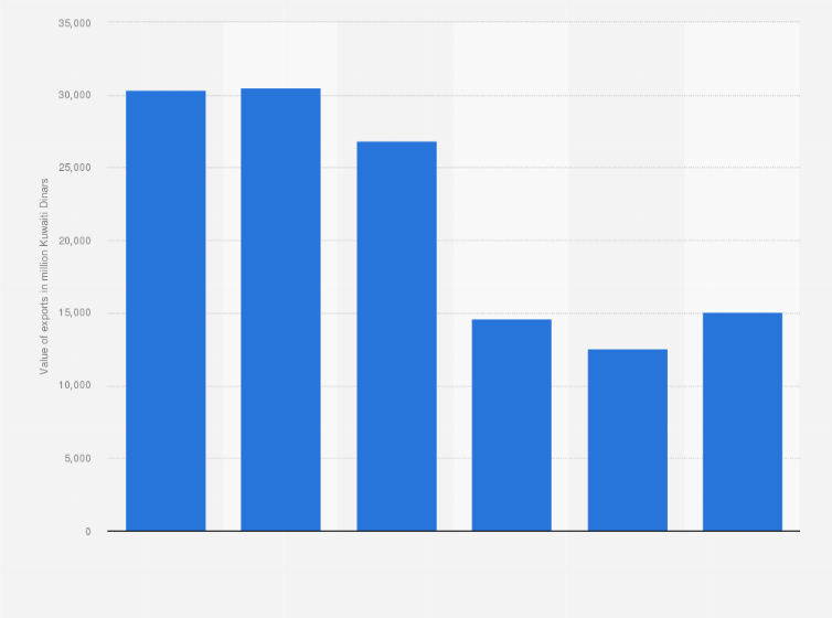 Statistic: Value of annual petroleum exports in Kuwait from 2012 to 2017 (in million Kuwaiti dinars)*