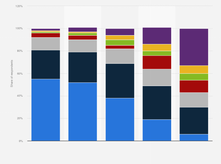 Statistic: Frequency of using social networking sites in Australia as of March 2018, by age