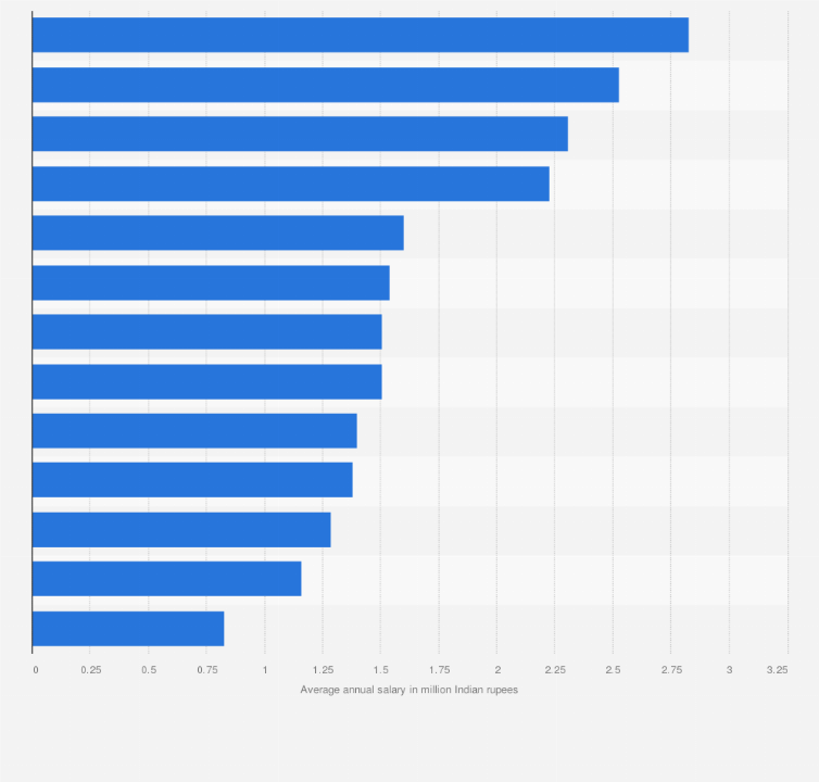 Statistic: Average annual salaries of selected automobile and aerospace engineering jobs in India in 2015-16* (in million Indian rupees)