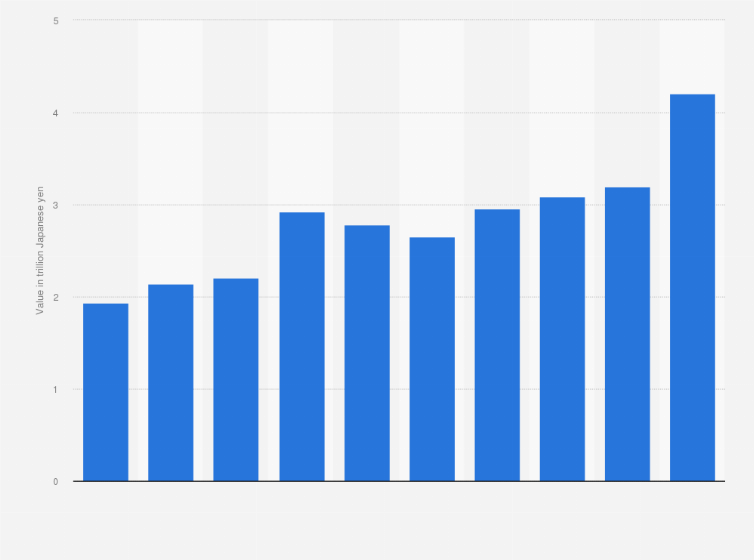 Statistic: Import value of medical and pharmaceutical products to Japan from 2012 to 2021 (in trillion Japanese yen)