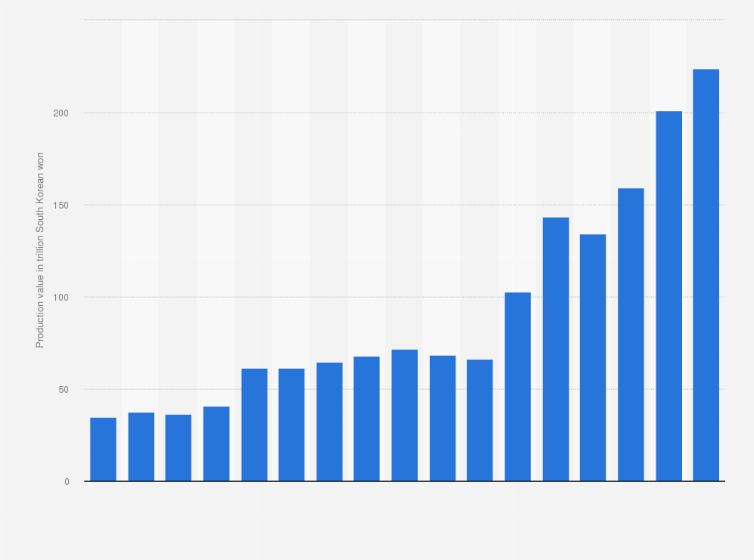 Statistic: Production value of semiconductors in South Korea from 2006 to 2022 (in trillion South Korean won)