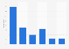 Share of Twitter users in Australia as of April 2018, by frequency of use