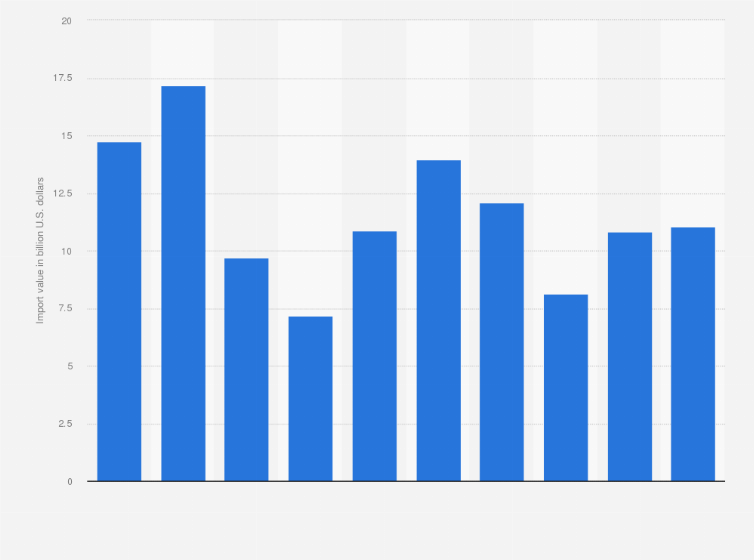 Statistic: Import value of goods to the ASEAN region from Russia from 2013 to 2022 (in billion U.S. dollars)