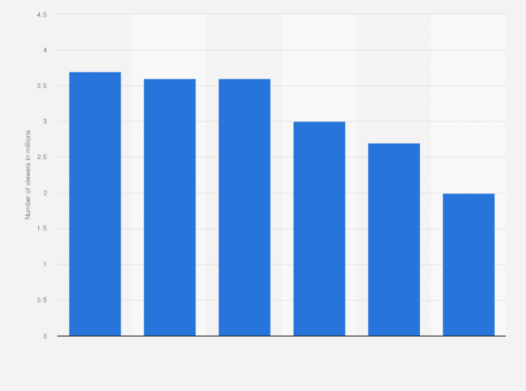 Statistic: Number of Univision primetime viewers in the United States from 2010/11 to 2015/16 (in millions)