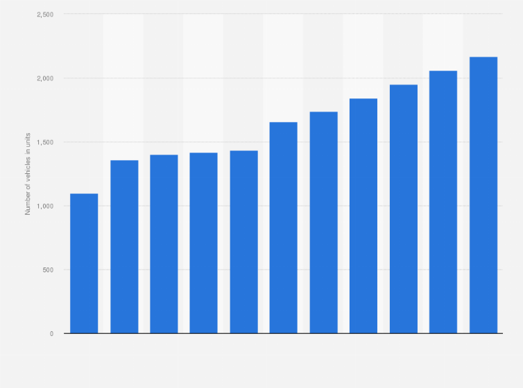 Statistic: Passenger vehicles in use in Libya from 2005 to 2015 (in units)