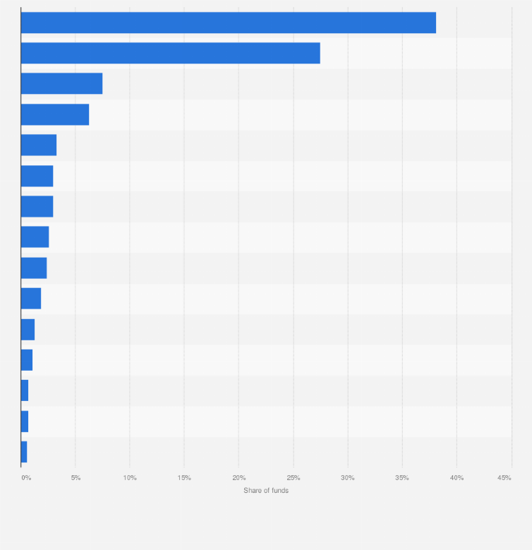Statistic: Distribution of global Islamic fund assets in 2022, by domicile