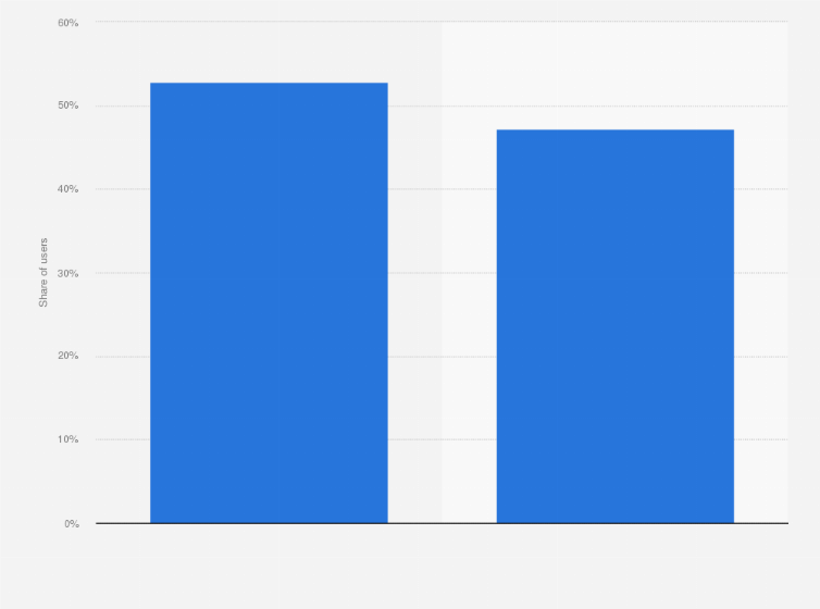 Statistic: Share of Facebook users in Canada as of January 2025, by gender