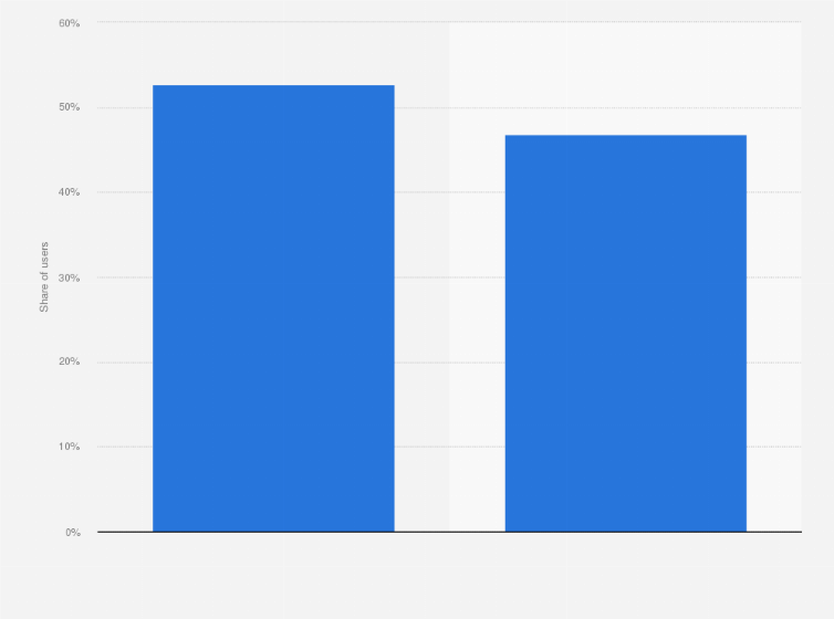 Statistic: Distribution of Snapchat users in Canada as of February 2025, by gender