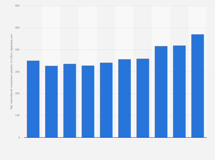 Statistic: Net international investment position of Japan from 2014 to 2023 (in trillion Japanese yen)
