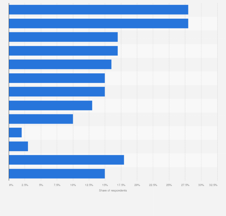 Statistic: Which, if any, of the following do you think will be the most positive impacts from leaving the European Union?*
