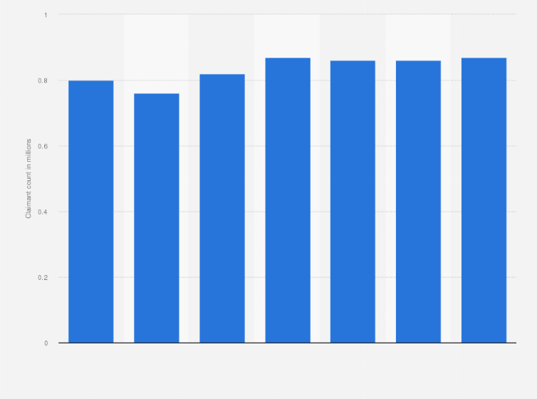 Statistic: Forecasted claimant count in the United Kingdom from 2015 to 2021 (in millions)
