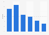 Distribution of Instagram users in Denmark as of January 2025, by age group