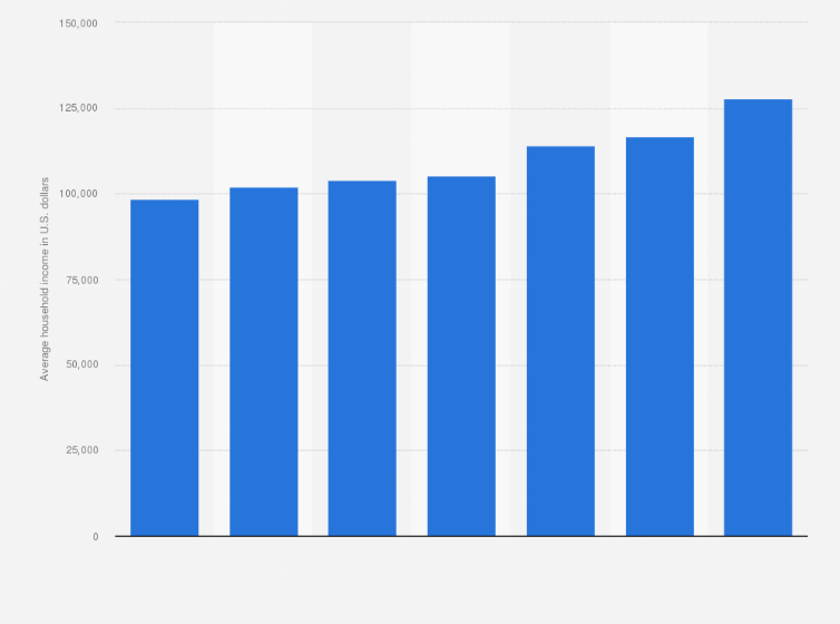 Statistic: Median household income of gay couples in the United States from 2015 to 2022 (in U.S. dollars)