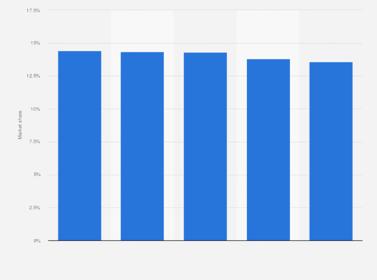 Statistic: Mondelez International's market share of the global chocolate market from 2012 to 2016