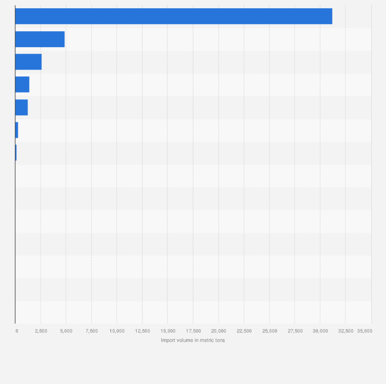 Statistic: Volume of avocados imported from selected countries in the European Union to Spain in 2021 (in metric tons)