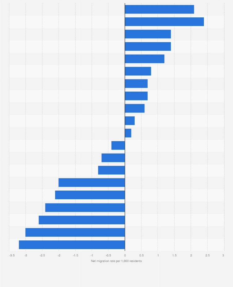 Statistic: Internal net migration rate in Italy in 2015, by region (per 1,000 residents)